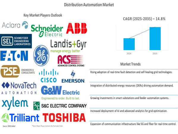  Automating the Grid: Distribution Automation Market to Grow at 14.8% CAGR Through 2035 