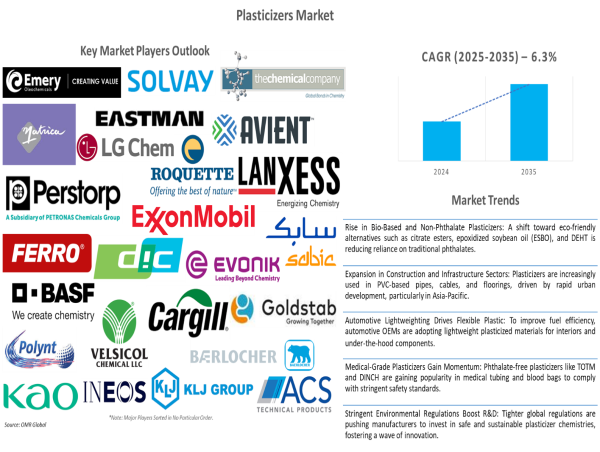 Plasticizers market to hit $36.42B by 2035 from $17.85B in 2024, driven by sustainability and construction boom.