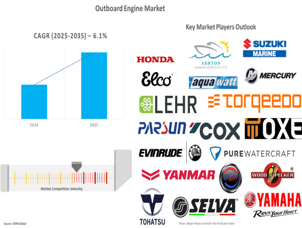  Outboard Engine Market Surges to $10.6 Billion in 2024, Set to Expand at 6.1% CAGR by 2034 