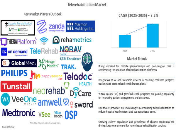  Revolution in Digital Therapy: Telerehabilitation Market Worth $5,400 million in 2024, Poised for 9.2% CAGR Growth 