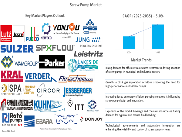  Precision and Power: Screw Pump Market to Accelerate with a CAGR of 5.0% Increasing Industrial Applications 