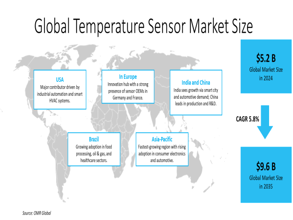  Next-gen industrial systems boost temperature sensor market, set to grow from $5.2B in 2024 at 5.8% CAGR through 2035. 