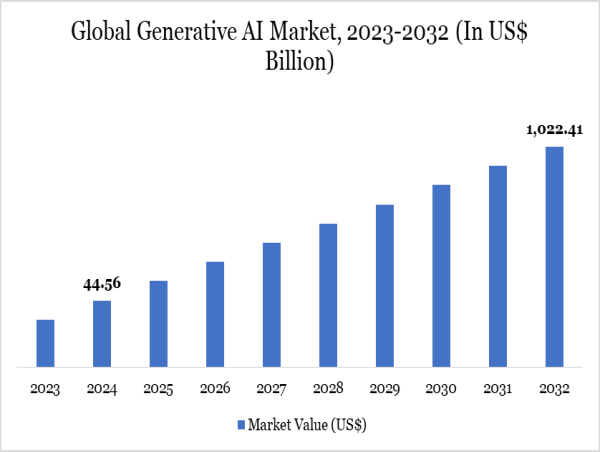  Future of Generative AI Market Skyrockets at $1,022.41Bn By 2032 | DataM Intelligence 