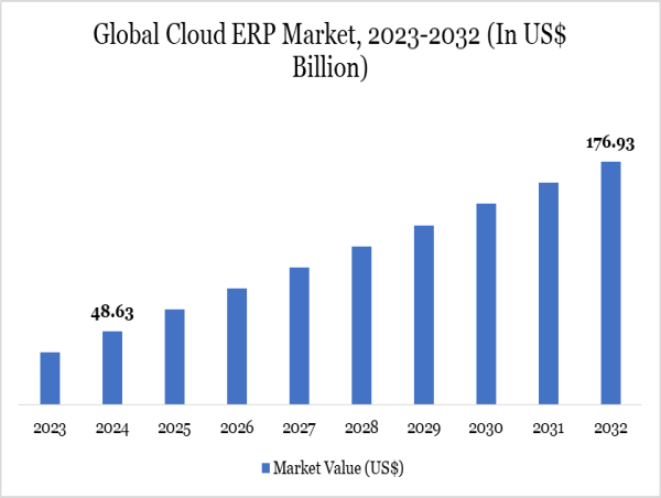 Cloud ERP Market Boom To $176.93B By 2032 | Says DataM Intelligence - Get the Insights