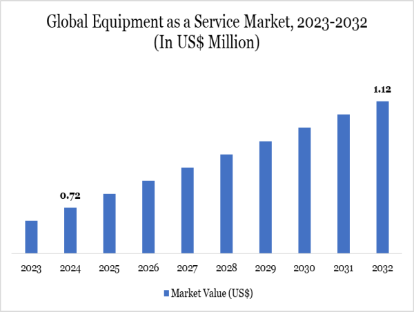  Equipment as a Service Market Value to Surpass $1.12B By 2032, Says DataM Intelligence 