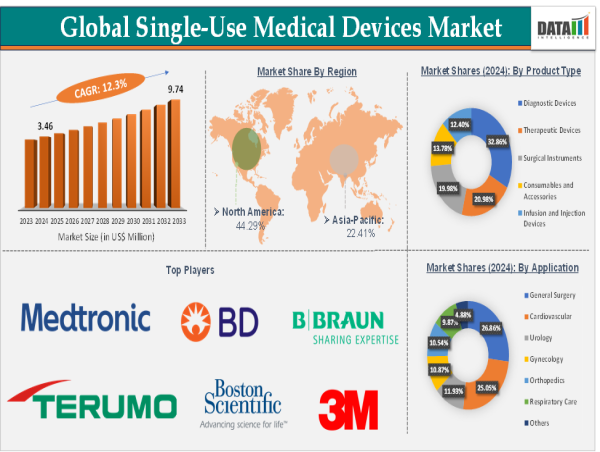 Single-Use Medical Devices Market Set to Hit $9.74B by 2033 | Exclusive Report by DataM Intelligence