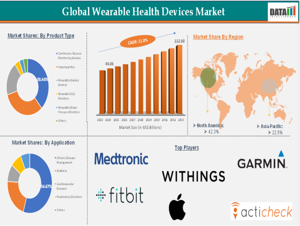  Wearable Health Devices Market to Reach $112B by 2033 with 11% CAGR | Growth & Investment Analysis by DataM Intelligence 