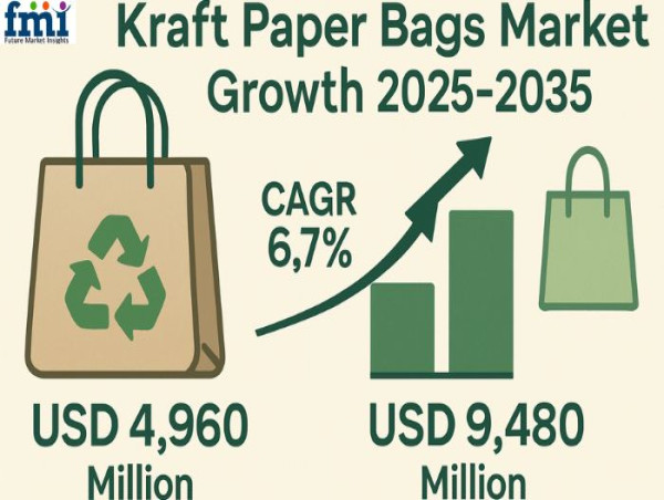  Kraft Paper Bags Market Poised for Strong Growth, Reaching USD 9.48 Billion by 2035 | Future Market Insights, Inc. 