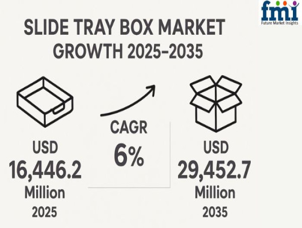  Slide Tray Box Market to Hit USD 29,452.7 Million by 2035, Driven by Aesthetic Appeal and Innovation | FMI 