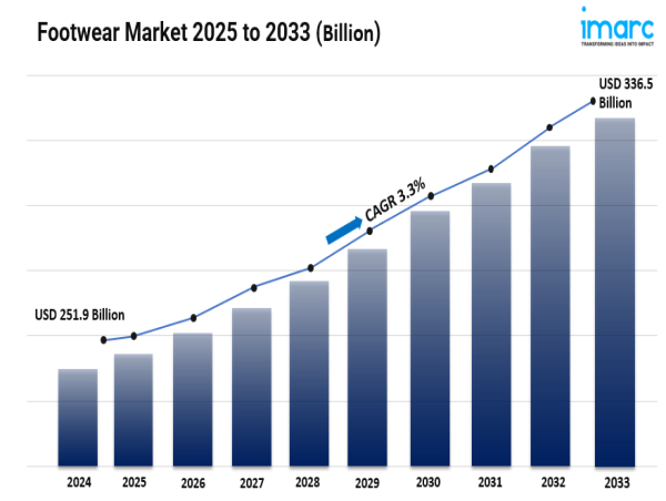  Footwear Market Size, Growth, Key Players, Latest Trends and Forecast 2025-2033 