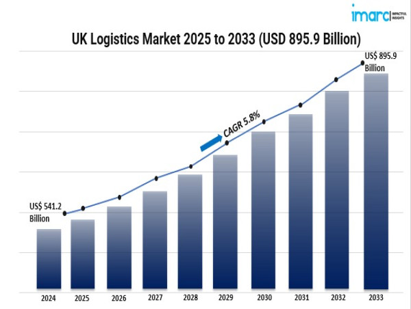  UK Logistics Market Size Expected to Reach New Heights by 2033 - Industry Forecast Released 
