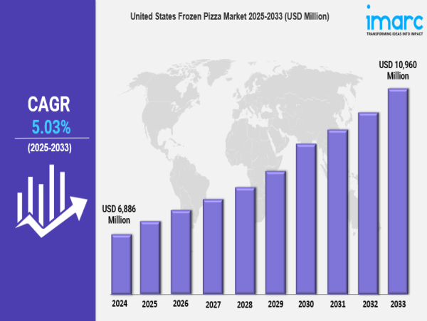  United States Frozen Pizza Market Trends, Growth & Forecast 2025-2033 