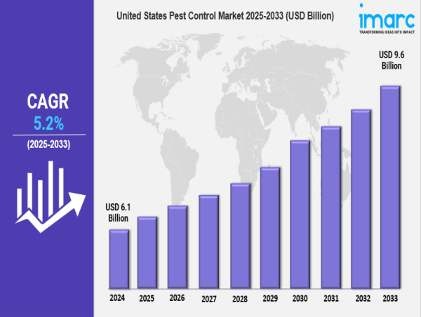  United States Pest Control Market Size, Growth & Trends Forecast 2025-2033 