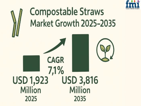  Compostable Straws Market Set to Double by 2035, Reaching USD 3,816 Million Amid Rising Sustainability Demand | FMI 