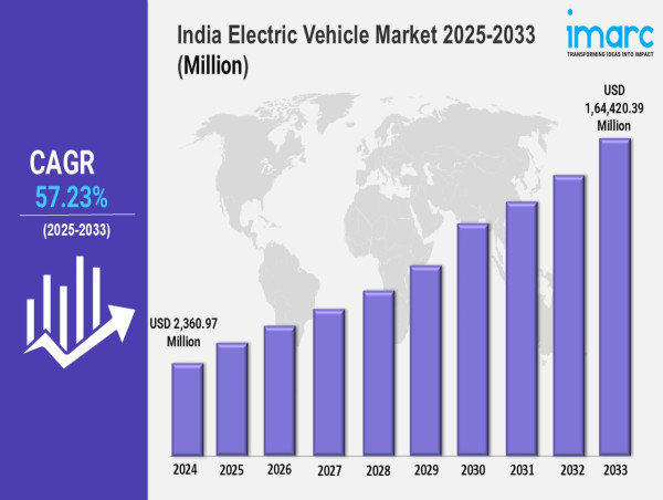  India Electric Vehicle Market Valuation to Reach USD 1,64,420.39 Million by 2033 - Expanding at a CAGR of 57.23% 