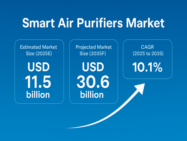  Smart Air Purifiers Market to Surge to USD 30.6 Billion by 2035, Driven by Health Awareness and Smart Home Integration 