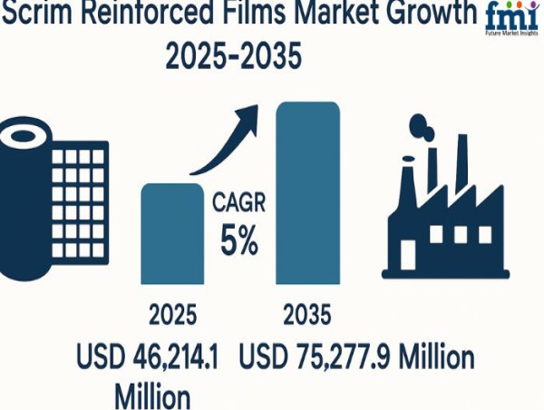  Scrim Reinforced Films Market to Reach USD 75,277.9 Million by 2035, Fueled by Rising Demand for Composite Materials 
