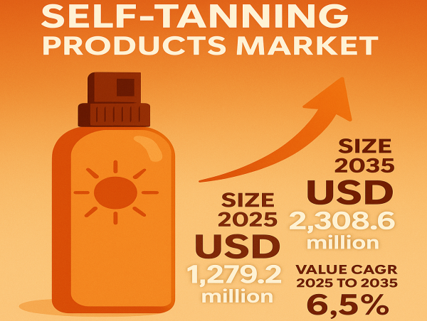  The Self-Tanning Products Market to See Strong Growth by 2035 Driven by UV Awareness and Demand for Natural-Looking Tans 