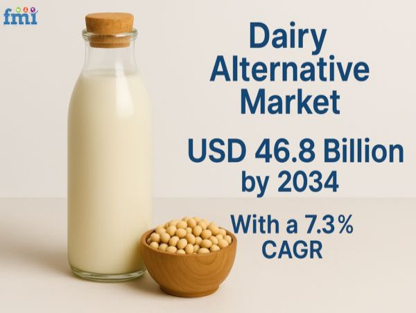  Dairy Alternative Market Set to Double by 2034, Reaching USD 46.8 Billion Amid Rising Demand for Plant-Based Nutrition 