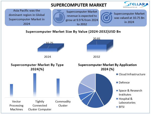  Supercomputer Market Expected To Reach USD 20.81 Billion 2032, Expand at a CAGR of 9.9 % To 2025 - 2032 