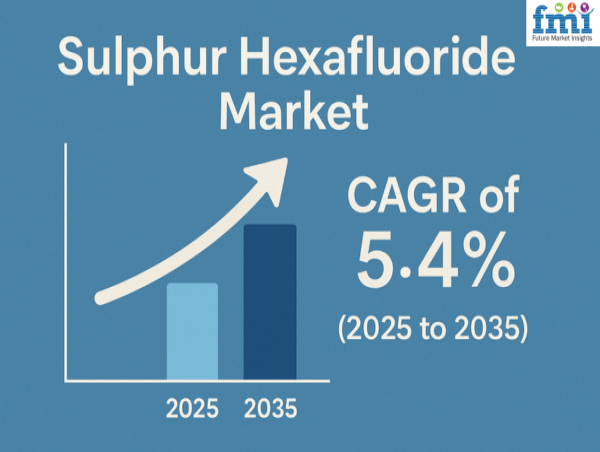  Sulphur Hexafluoride Market to Reach USD 542.1 Million by 2035, Driven by Power, Electronics, and Medical Applications 