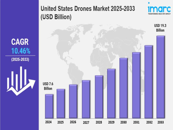  United States Drones Market Size, Growth, Share & Trends Forecast 2025-2033 