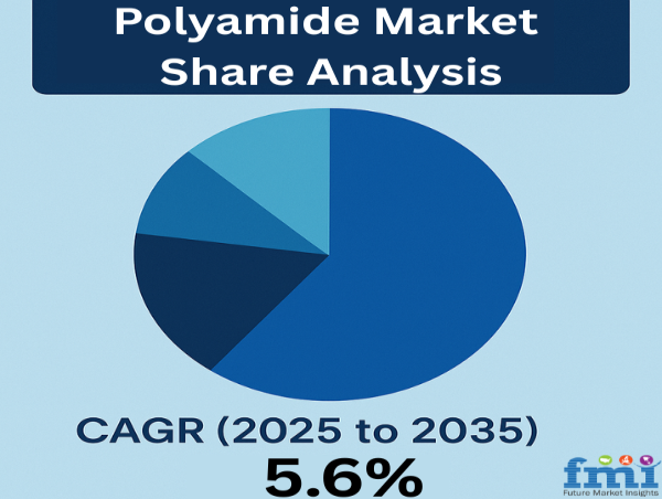  Polyamide Market Share Analysis: Growth Fueled by Sustainability, Innovation, and Rising Demand in Asia-Pacific 