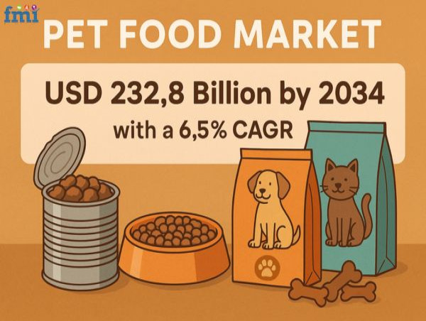  Global Pet Food Market to Reach USD 232.8 Billion by 2034: Rising Pet Ownership and Nutritional Innovation Drive Growth 