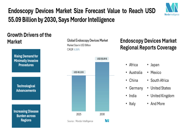  Endoscopy Devices Market Size Forecast Value to Reach USD 55.09 Billion by 2030, Says Mordor Intelligence 