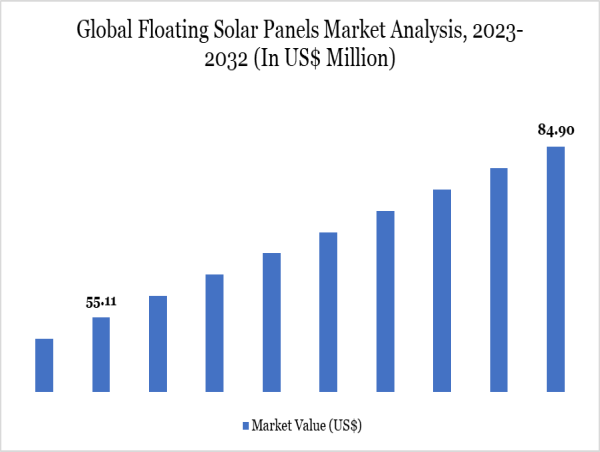  Floating Solar Panels Market Set to Grow at 5.55% CAGR to $84.90 Mn by 2032 – DataM Intelligence 