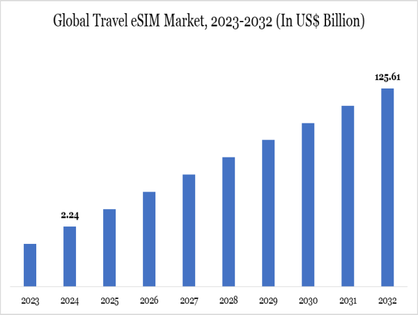  Global Travel eSIM Market Surge: USD 2.24B in 2025 to USD 125.61B by 2032 | DataM Intelligence Reports 