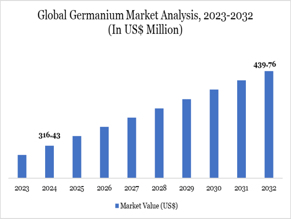  Germanium Market to Reach $439.76M by 2032, Driven by Optics, Solar, and Semiconductor Demand | DataM Intelligence 