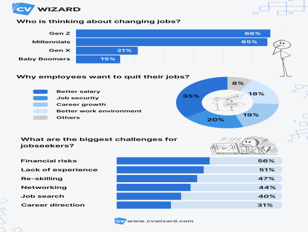  Two-Thirds of Gen Z Plan to Quit in 2025, CVwizard Report Finds 