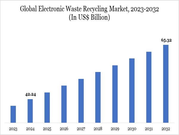  Electronic Waste Recycling Market To Reach US$ 65.32 Bn by 2032 | CAGR 5.6% - Insights by DataM Intelligence 