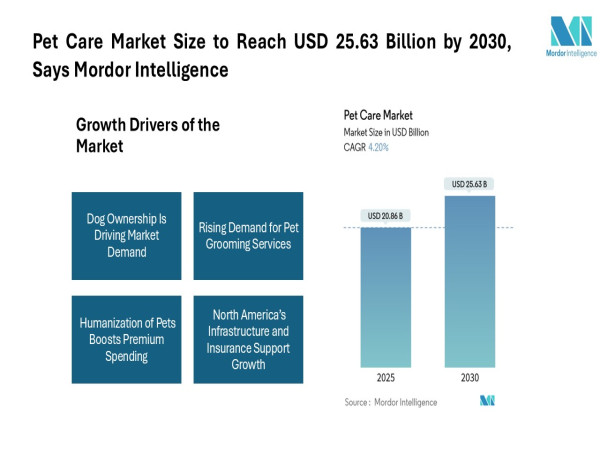  Pet Care Market Size to Reach USD 25.63 Billion by 2030, Says Mordor Intelligence 
