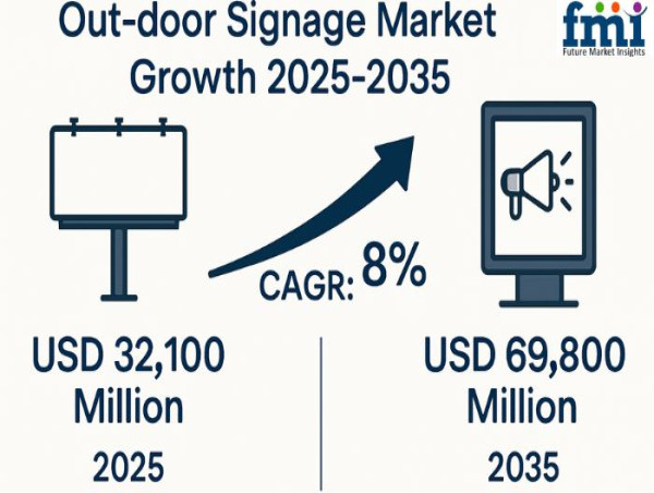  Global Outdoor Signage Market to Surge from USD 69,800 Million by 2035, Fueled by Innovation and Urbanization | FMI 
