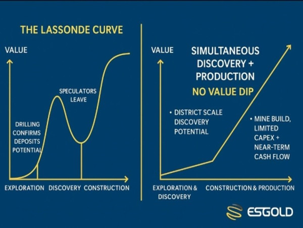  Exploring Mining Talks to Ceo of Esgold Corp. (ESAU) (ESAUF) About Near-Term Production at Montauban Property 