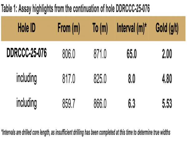  Sitka Deepens Winter Drill Hole and Intersects 65.0 Metres of 2.00 g/t Gold, Including 6.3 Metres of 5.53 g/t Gold; Mobilizes Fourth Drill Rig to the Rhosgobel Target at Its RC Gold Project, Yukon 