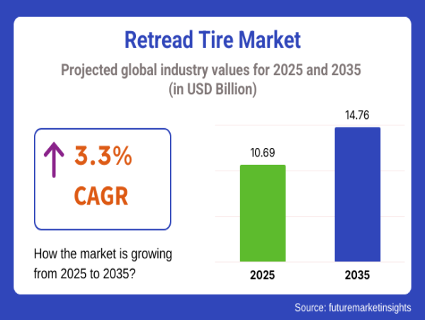  Retread Tire Market to Reach USD 14.76 Billion by 2035 Amid Rising Demand for Cost-Effective & Sustainable Tire Solution 
