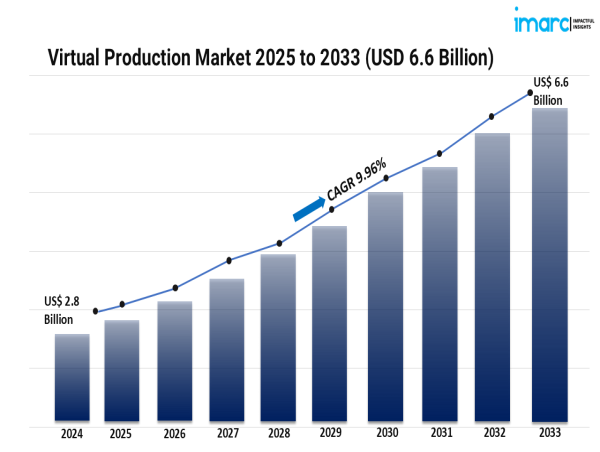  Virtual Production Market Outlook (2025 – 2033): Trends, Growth, and Future Opportunities 