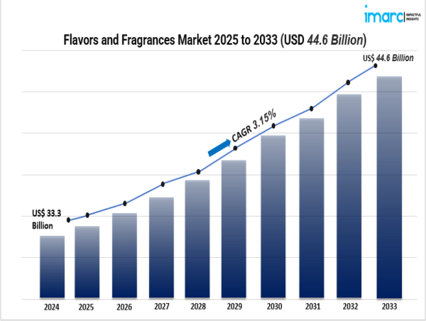  Global Flavours and Fragrances Market Trends, Growth & Forecast 2025–2033 