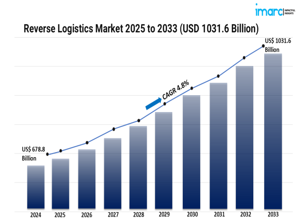  Global Reverse Logistics Market 2025 – 2033: Size, Growth Drivers & Forecast 