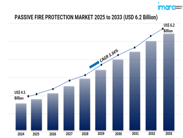  Passive Fire Protection Market 2025–2033: Trends, Growth, Forecast, Key Applications, and Regional Insights 