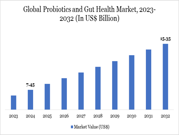  Probiotics and Gut Health Market To Hit $15.35 Bn by 2032 | Expert Insights by DataM Intelligence 