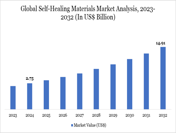 Self-Healing Materials Market to Hit $14.91B by 2032,Fueled by Demand Across High-Performance Sectors|DataMIntelliegence
