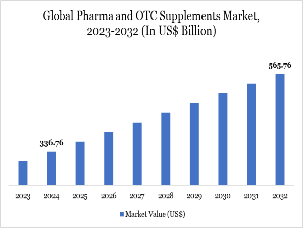  Global Pharma & OTC Supplements Market Size To Surpass $565.76 Bn by 2032 | Trusted Data by DataM Intelligence 
