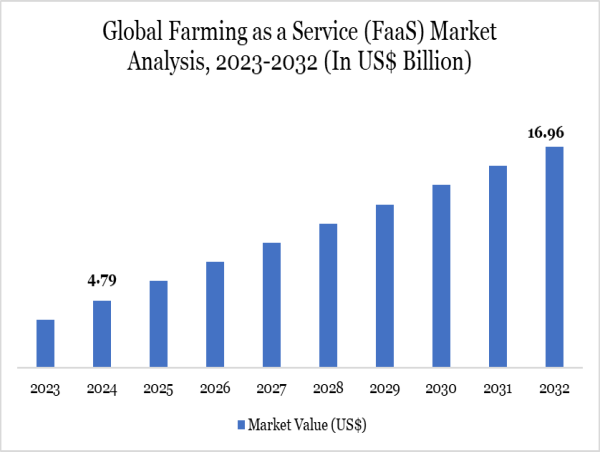Farming as a Service Market to Reach $16.96B by 2032, Driven by Tech-Powered Agricultural Models | DataM Intelligence