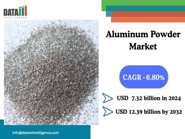  Aluminum Powder: Key to Lighter Vehicles, Greener Energy, and Smarter Manufacturing | Insights by DataM Intelligence 