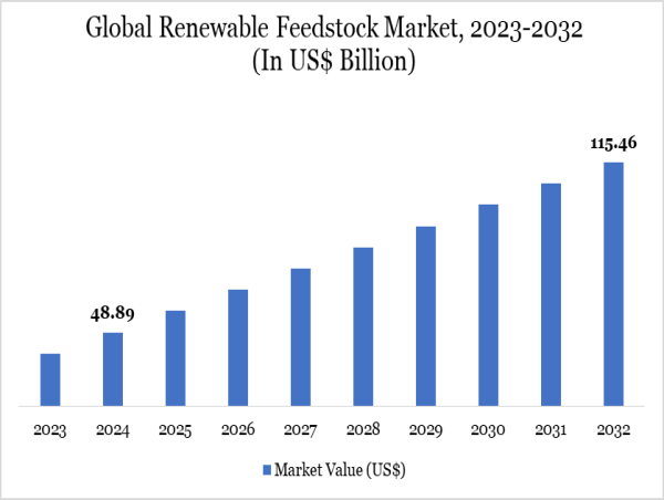  Renewable Feedstock Market To Hit $115.46 Billion by 2032 | CAGR 11.34% | Global Forecast 2025–2032 
