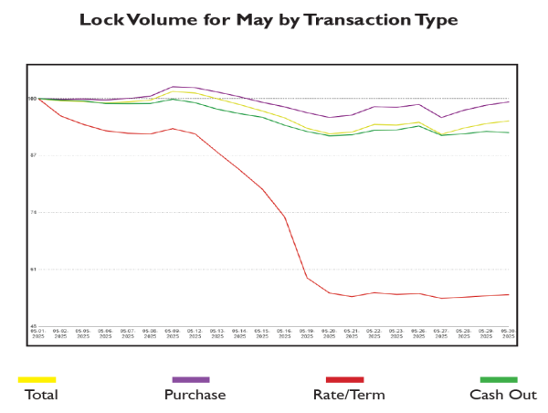  MCT Reports Stable Purchase Lock Volume in June Despite Market Pressures 